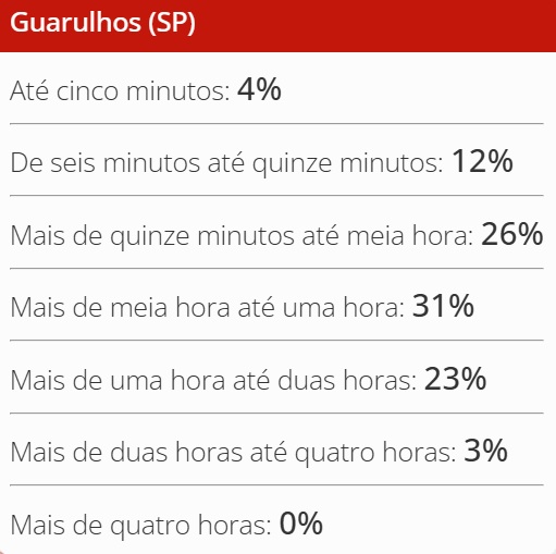 Média de tempo de Guarulhos ao trabalho