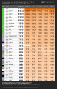 Ranking dos clubes 2025 - Foto: Divulgação/IBOPE Repucom