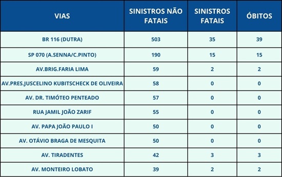 Vias mais perigosas concentram acidentes segundo Infosiga (Foto: Divulgação)